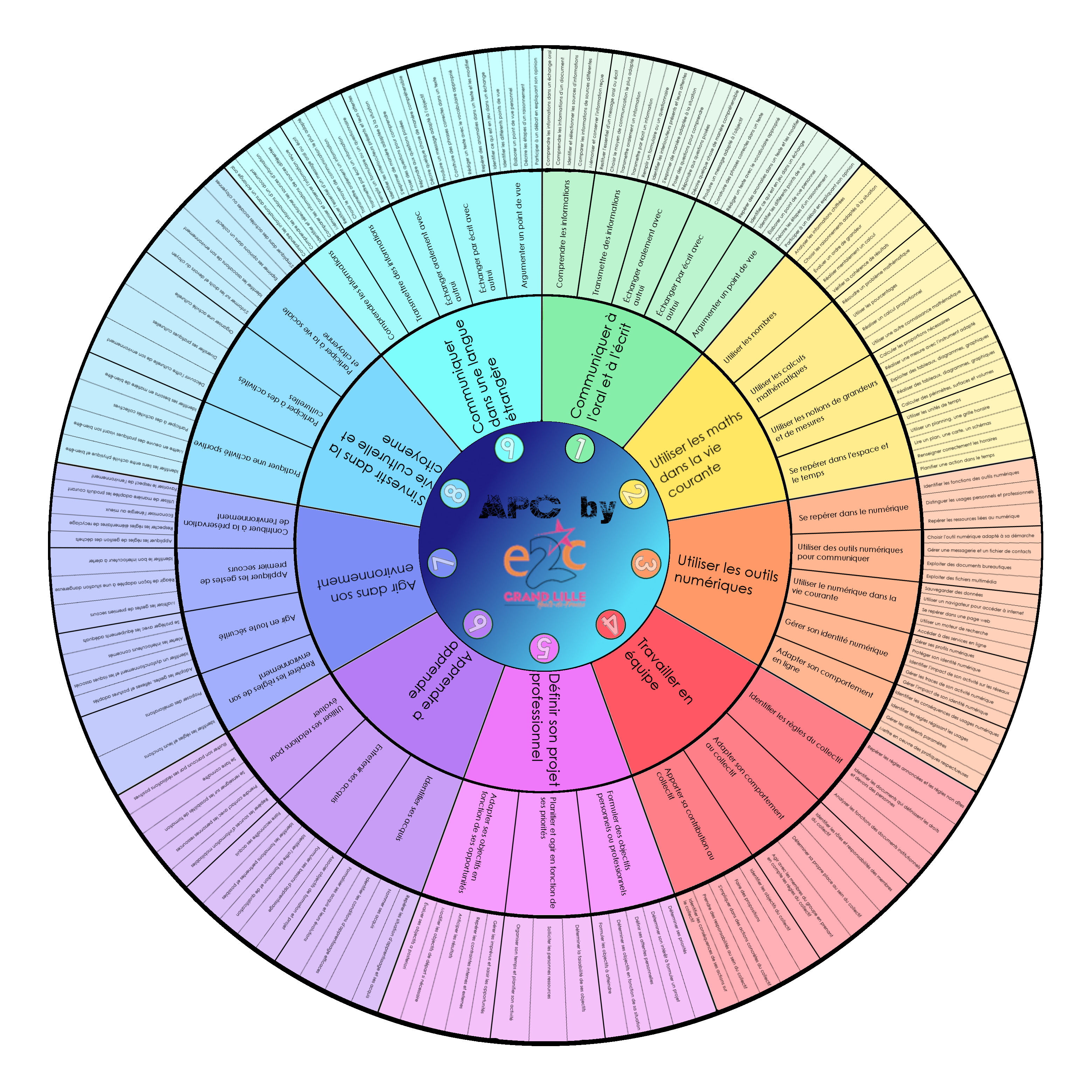 Un plateau de jeu pour faire émerger les compétences